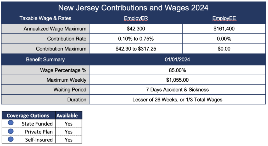 New Jersey State Disability Table